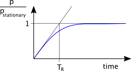 roll rate over time