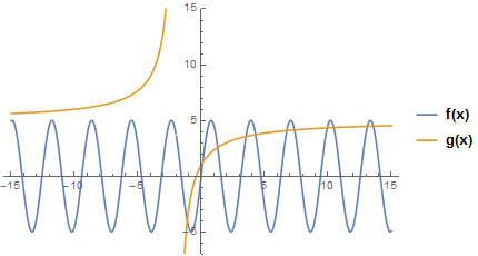 Functions intersect at infinitely many points