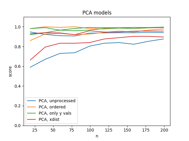 Different data inputs, training the PCA model