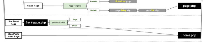 Template Hierarchy