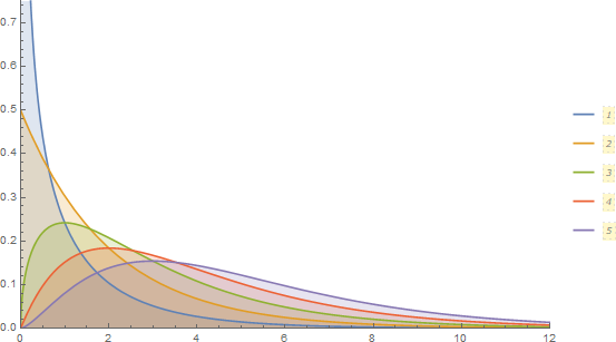 Plot[Evaluate[Table[PDF[ChiSquareDistribution[k],x],{k,1,5}]],{x,0,12},Filling->Axis,PlotLegends->Automatic,PlotRange->{{0,12},{0,0.75}},ImageSize->500]