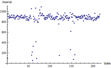 Raw data plot