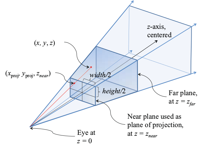 Projection matrix overview