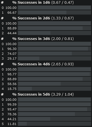 The average number of successes is: 0.67 for 1d6, 1.33 for 2d6, 2.00 for 3d6, 2.65 for 4d6, and 3.29 for 5d6