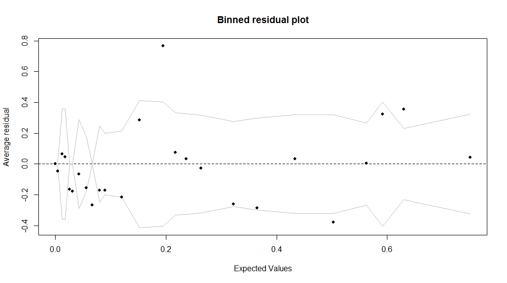 binned residual plot