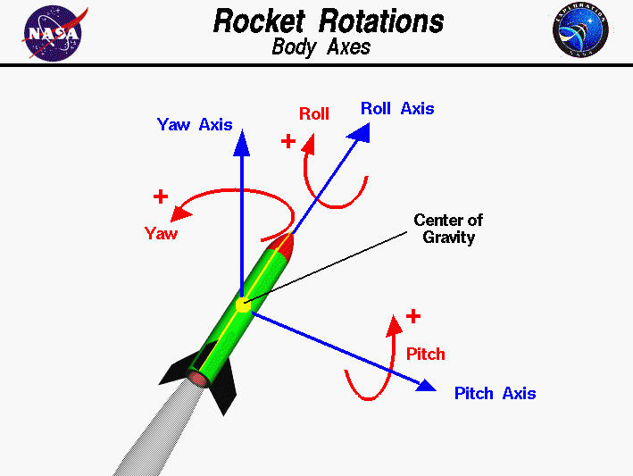 Rocket rotation terms from exploration.grc.nasa.gov/education/rocket/Images/rotations.gif