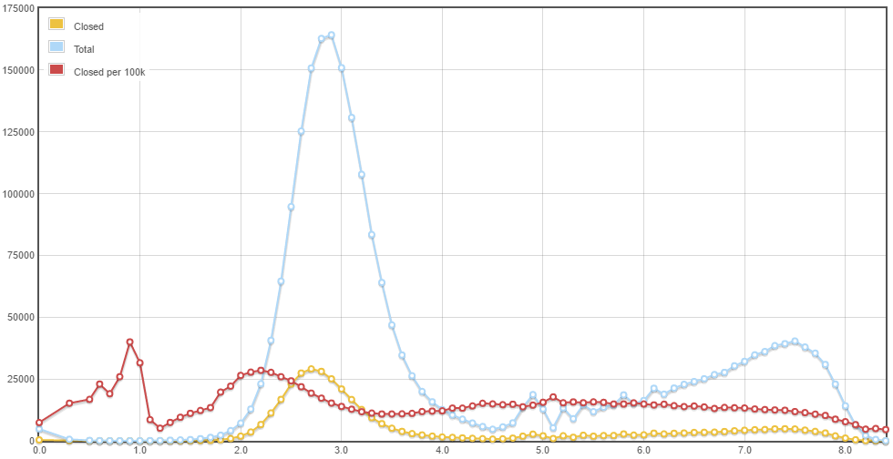 Graph of closed first questions as a function of account age when asked, with a logarithmic x-axis