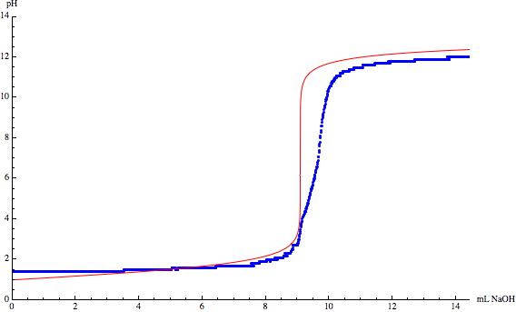 first titration