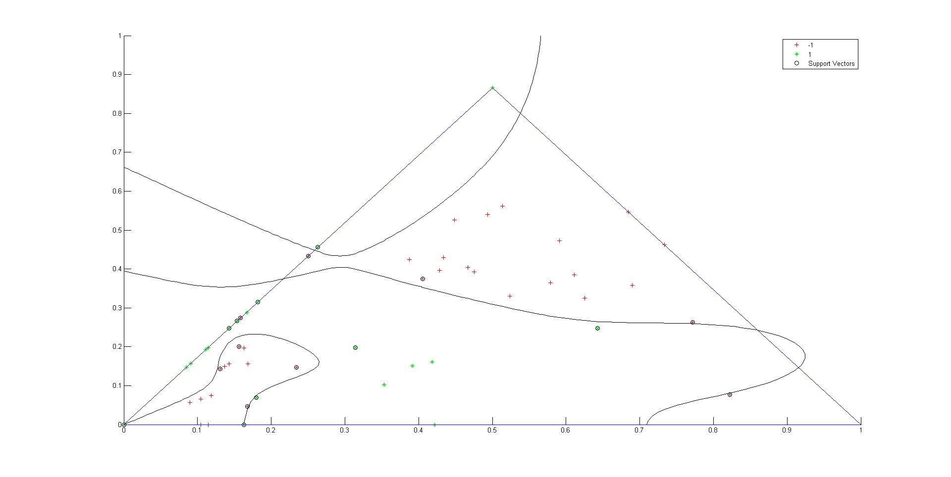 Boundries Generated after training data using svmTrain from Matlab