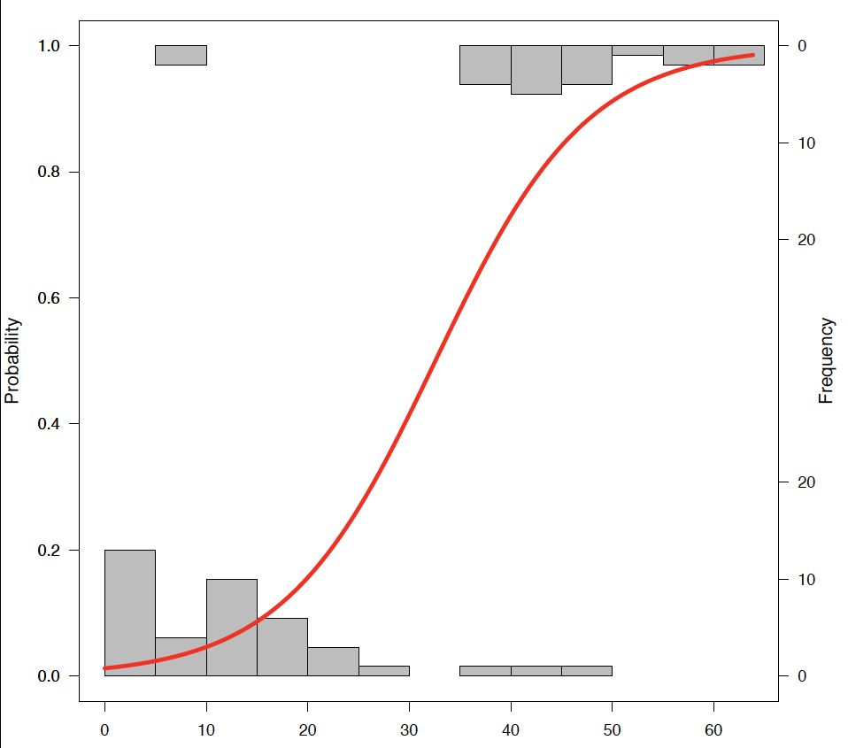 Logistic regression