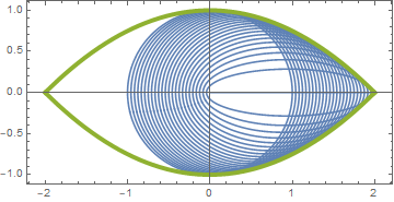 ellipses and their envelope