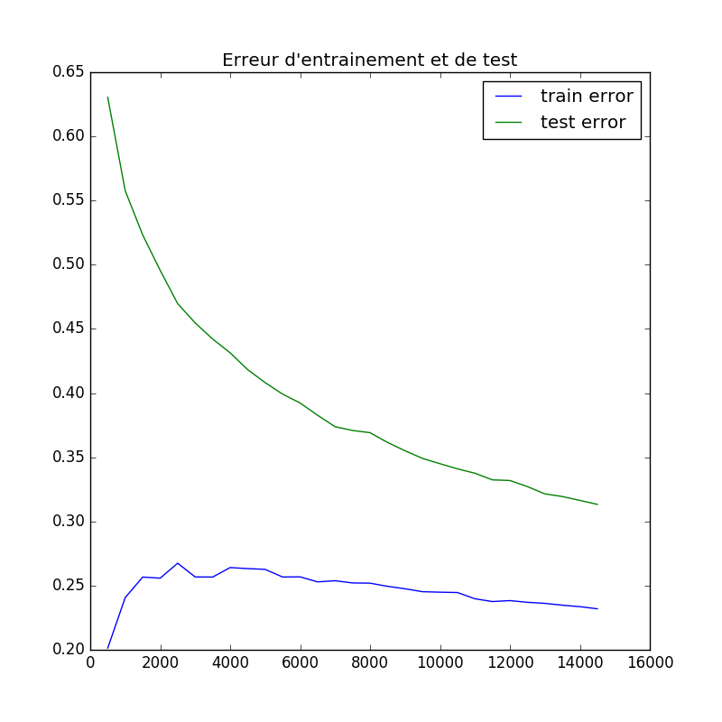 ![learning error curves