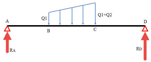 trapezoidal load