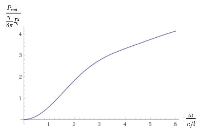 Prad as a function of frequency