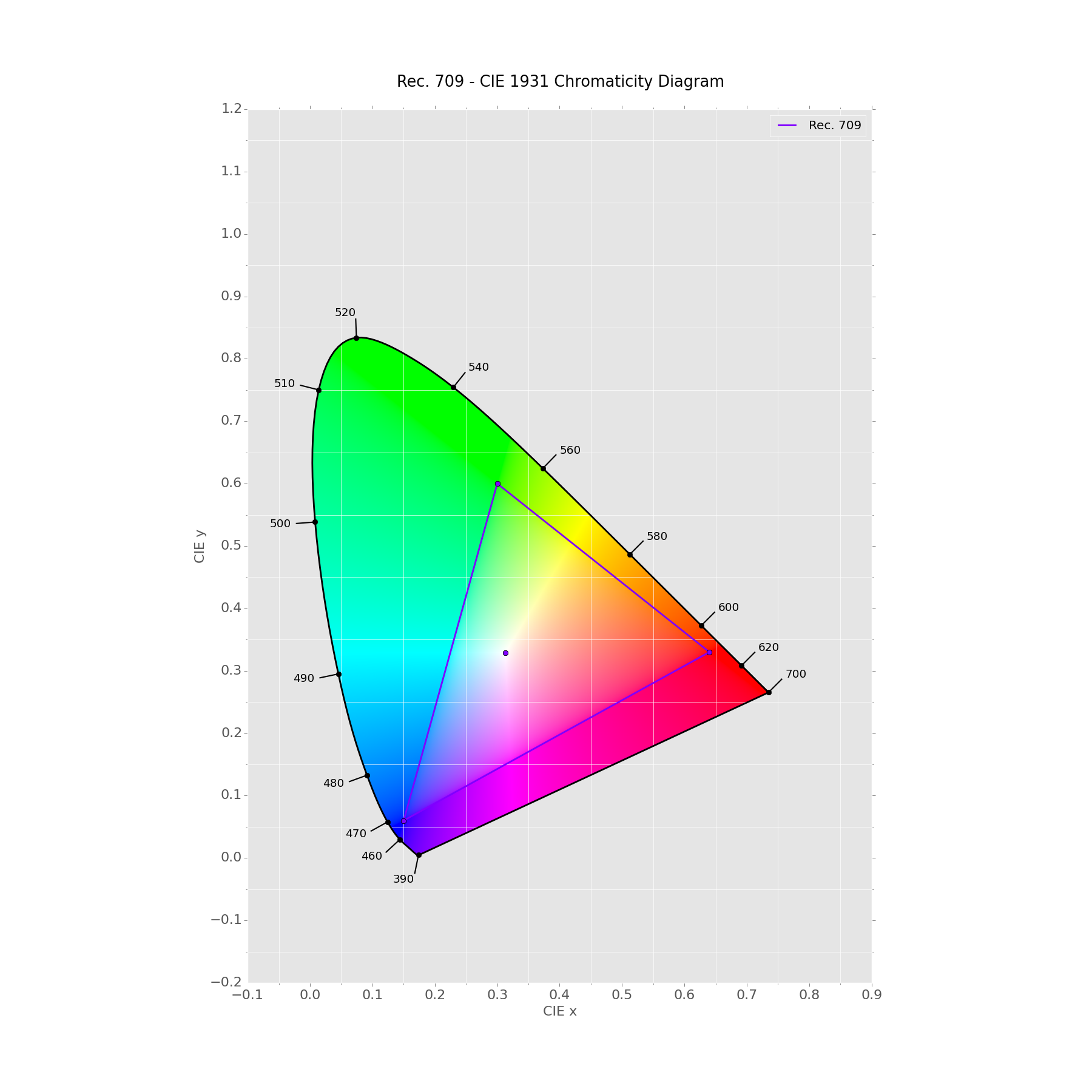 sRGB / Rec. 709