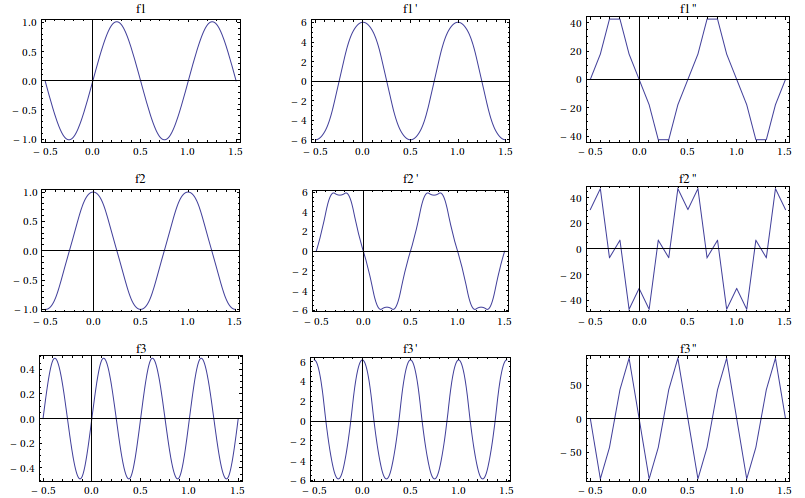 plots of components and derivatives