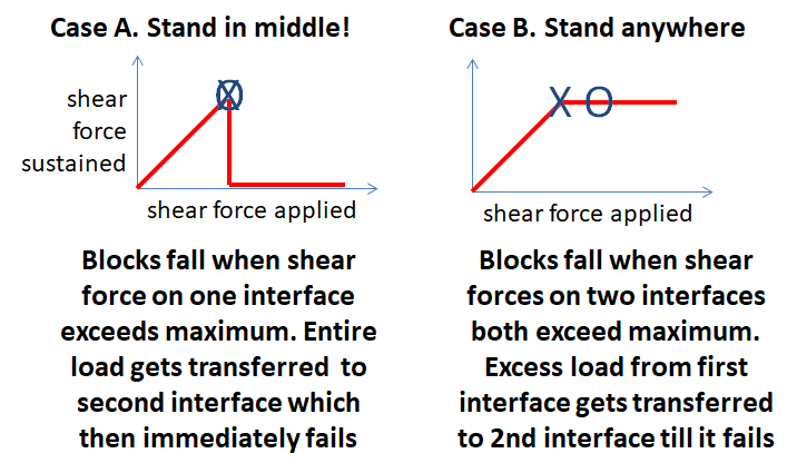 Friction force vs. applied shear force