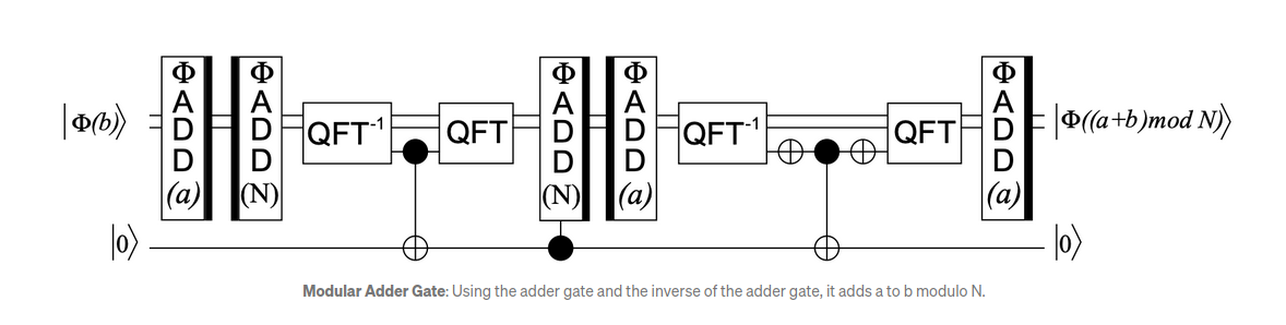 Modular Adder