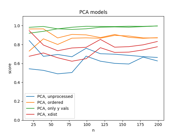 PCA, 2 dims