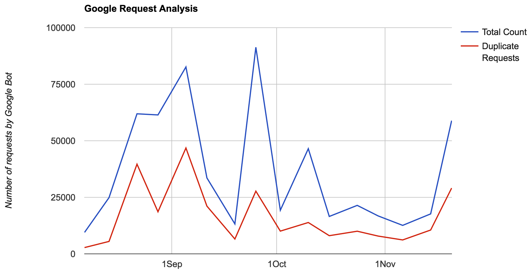 Crawl Request Analysis