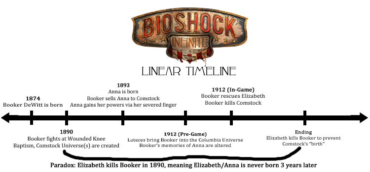 What the major events of Bioshock Infinite (and the ones that preceded it) would look like if time were linear