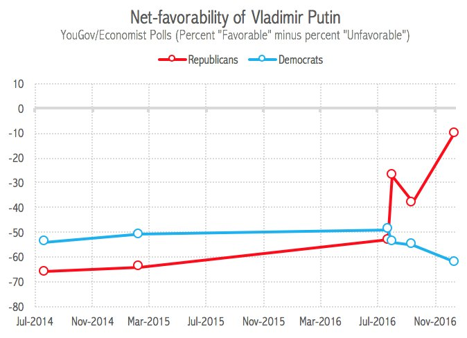 Dem/Rep view on Putin