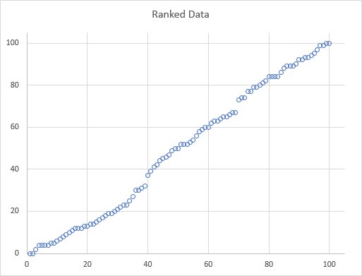 100 Points Ranked