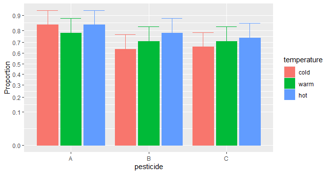 proportions with 95% CI