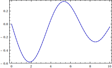 plot of exact and approximate derivatives