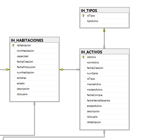 Diagrama de las tablas