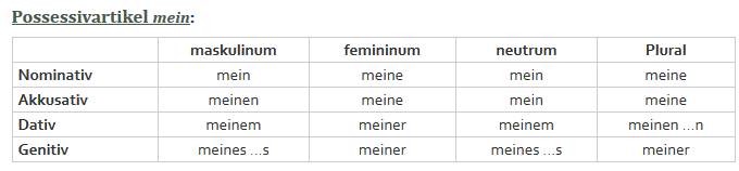 Konjugationstabelle "mein"