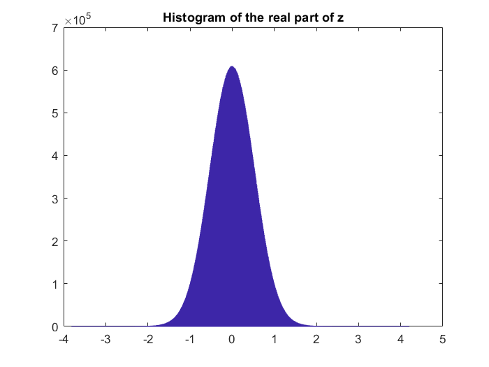 Histogram of Real(z)