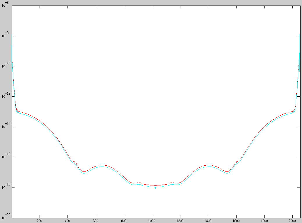 Plot of the two terms for calculating the variance for the case no zero-padding