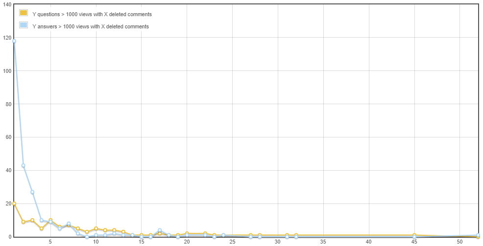 distribution of deleted comments on high-view posts