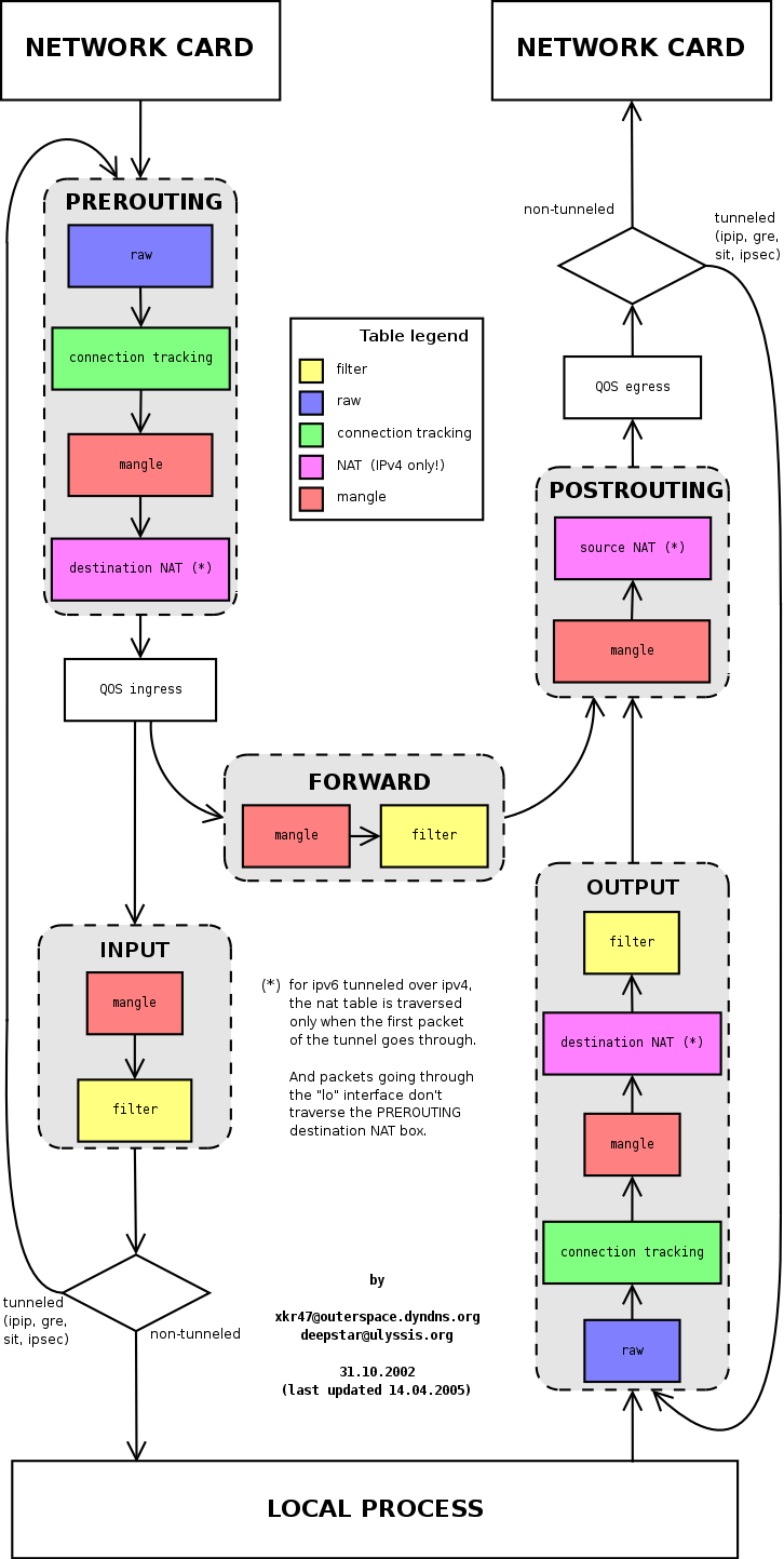 diagrama de regras do iptables