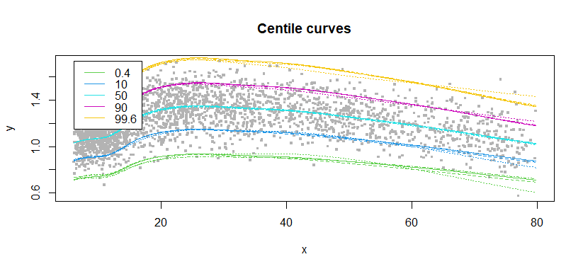 CentilePlot