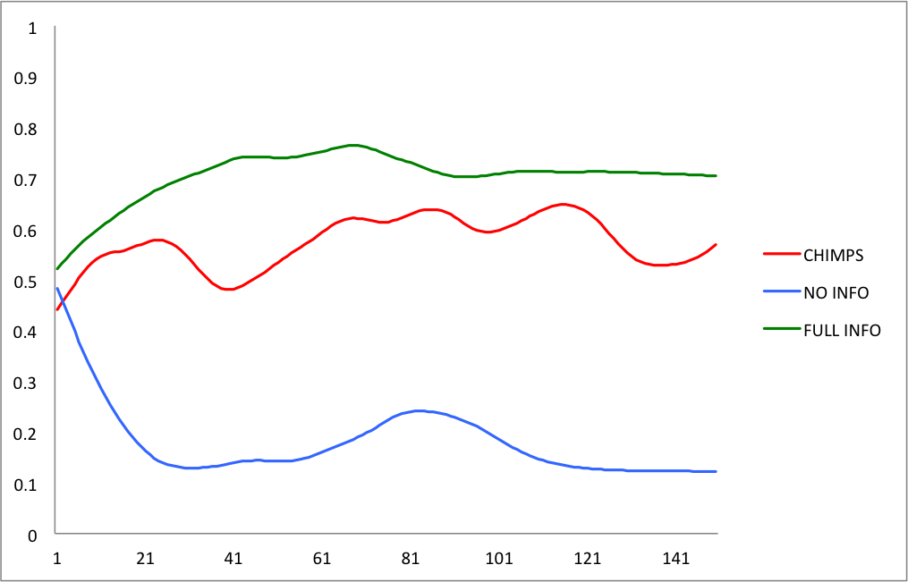 y-axis represents proportion of cooperation -smoothed-