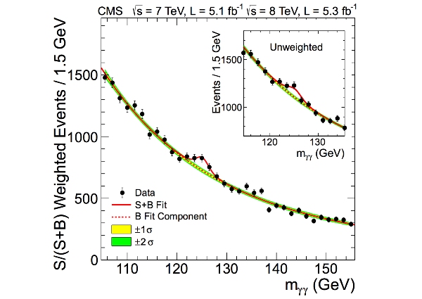 Higgs Graph