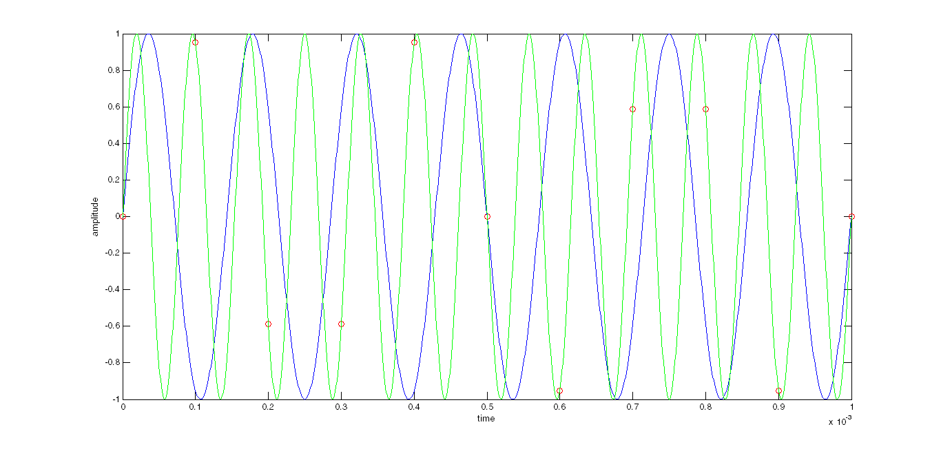 red - sampling, blue - alias at 7kHz, green - alias at 13 kHz