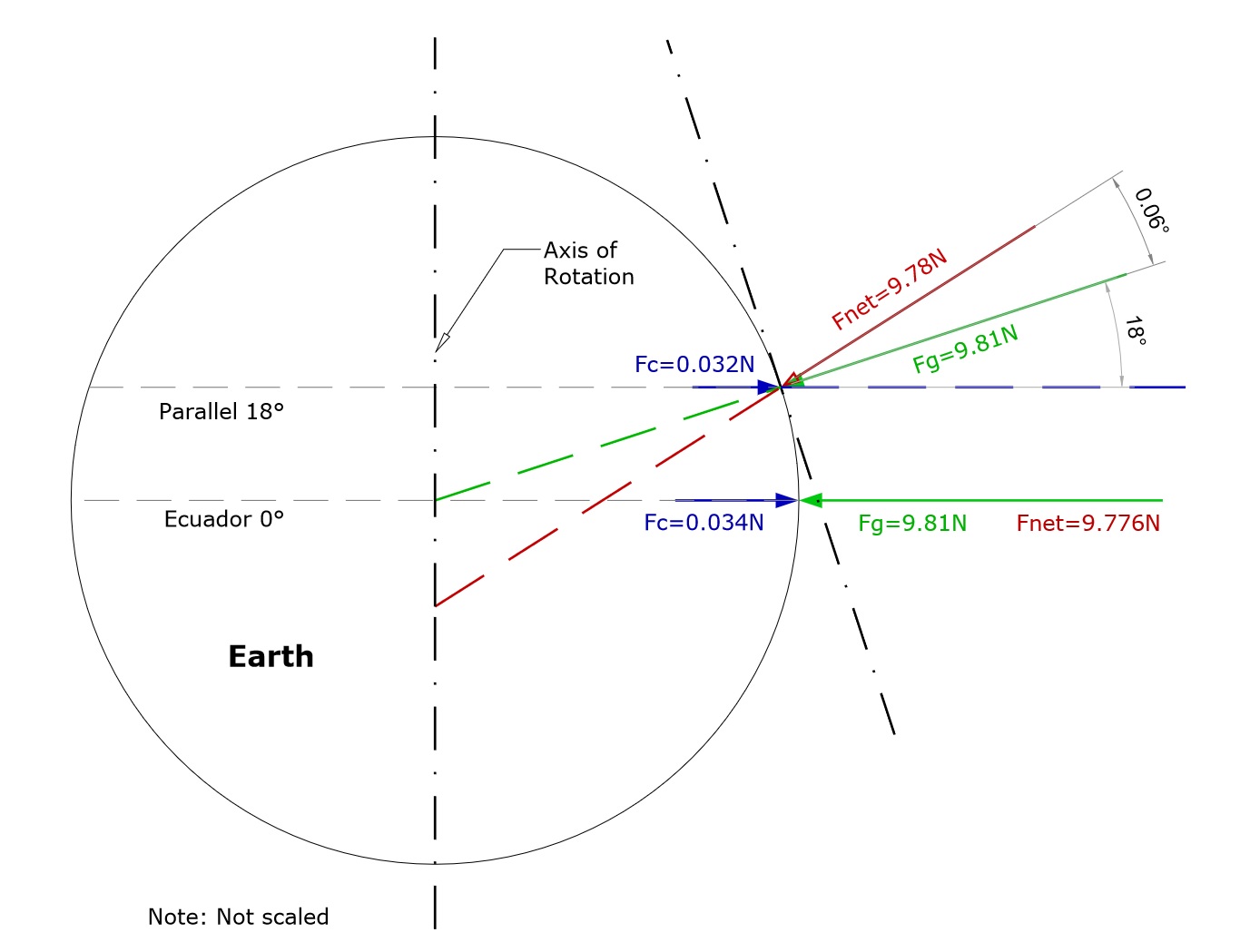 Scheme of forces acting on a body with mass m = 1Kg at the equator and the parallel 18 °