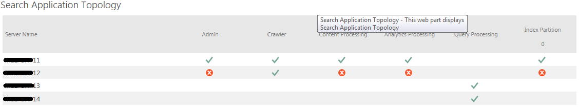 Search Topology