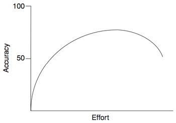 Gráfico de Acurácia por Esforço