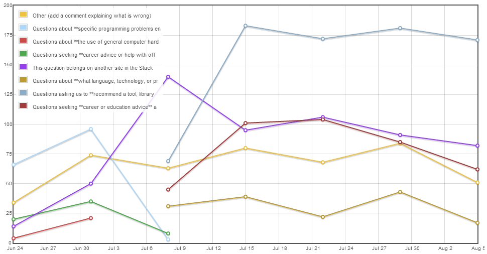 OT reason usage by week