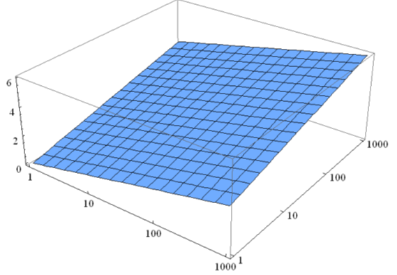 Surface by changing the scale