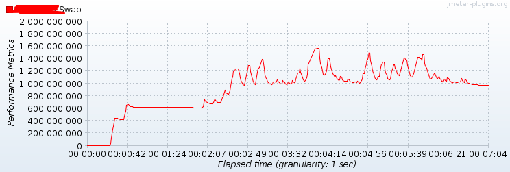 Is the unit on y-axis is bytes???