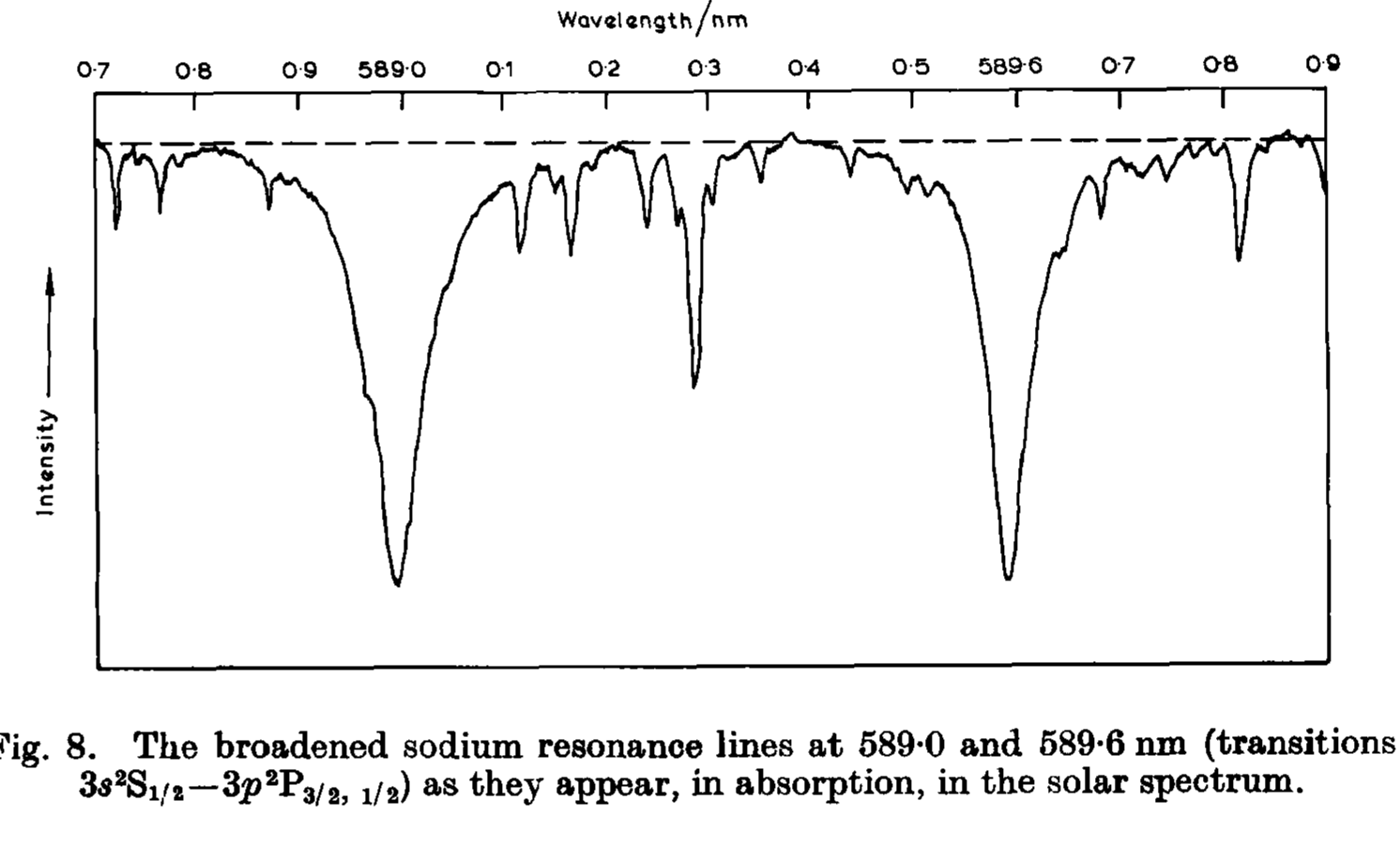 width of spectral lines