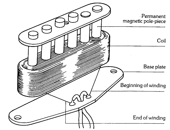 diagram of a single-coil pickup