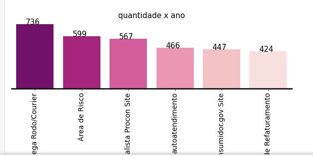 Como está agora