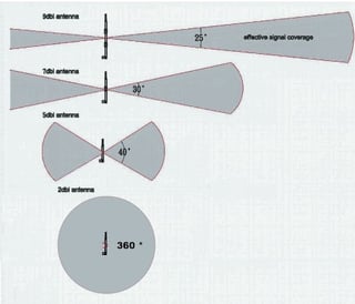 Coverage Area by DBI