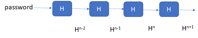 How One Time password is generated.